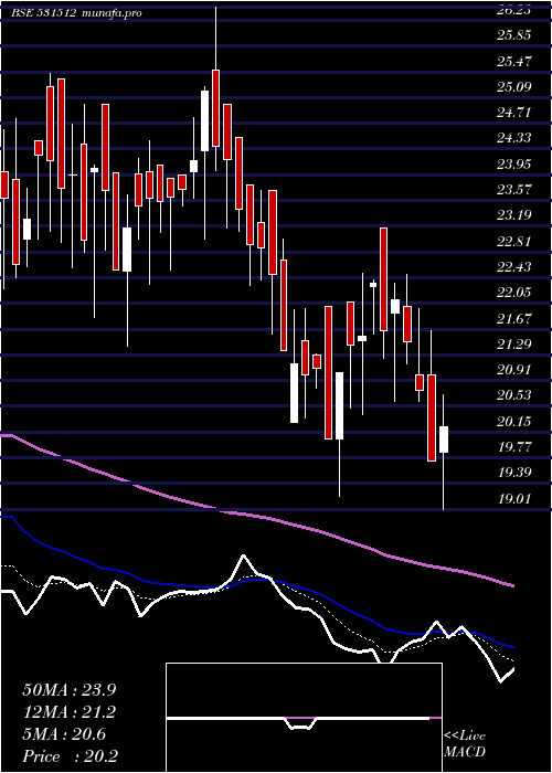Daily chart OrientTrade