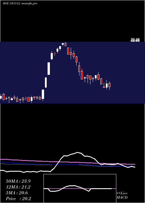 weekly chart OrientTrade