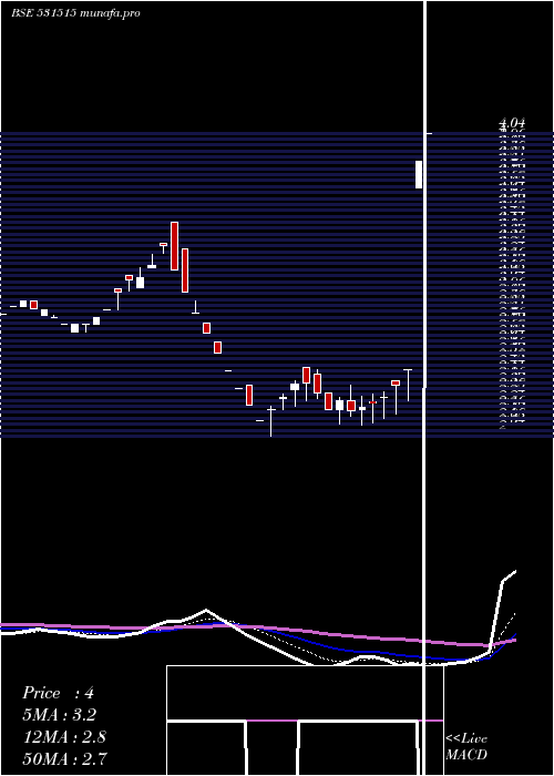  Daily chart MahanInd