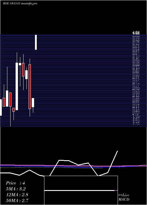  monthly chart MahanInd