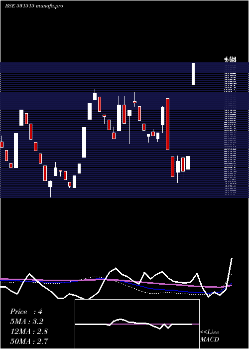  weekly chart MahanInd