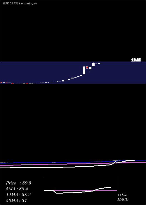 monthly chart DeshRakshak