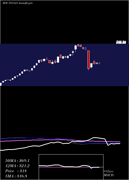  weekly chart AceSoftware