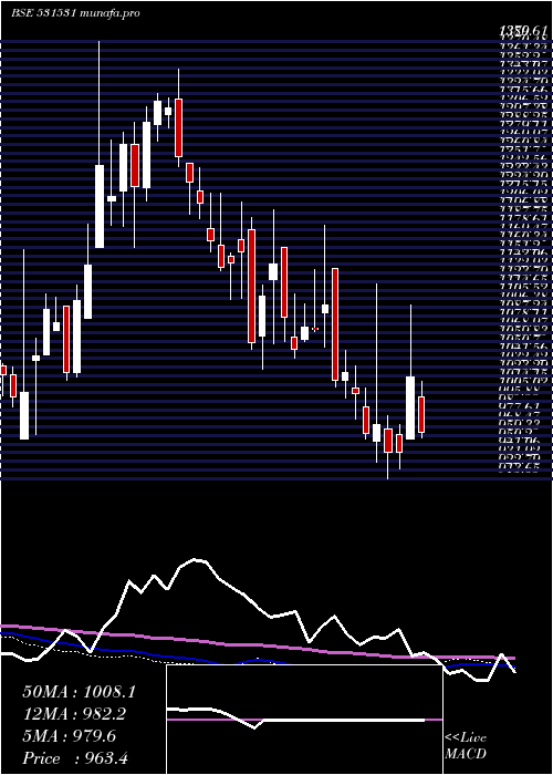  weekly chart HatsunAgro