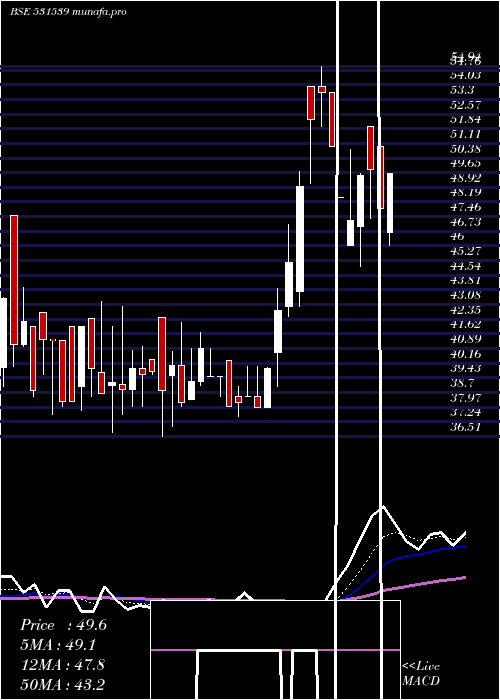  Daily chart RishabhDigh