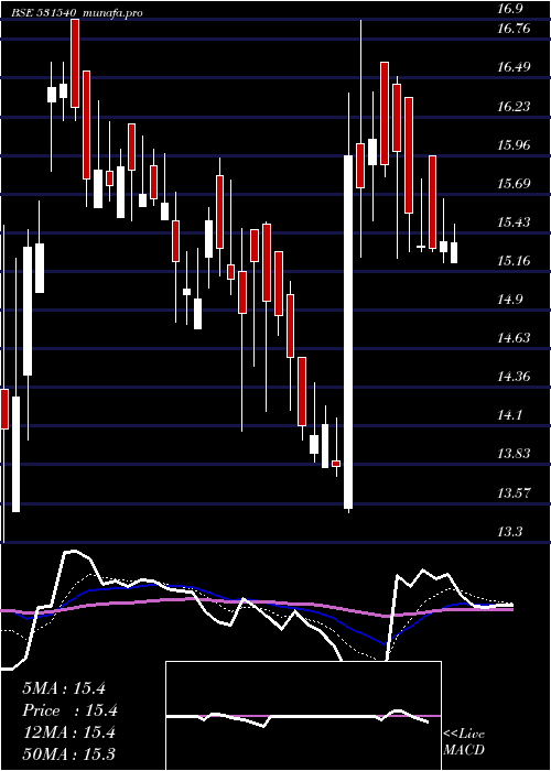Daily chart MarutiInfra