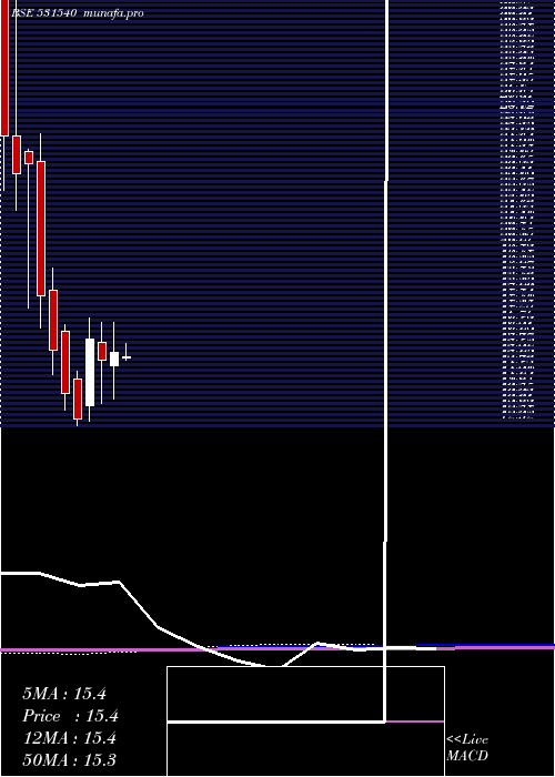 monthly chart MarutiInfra