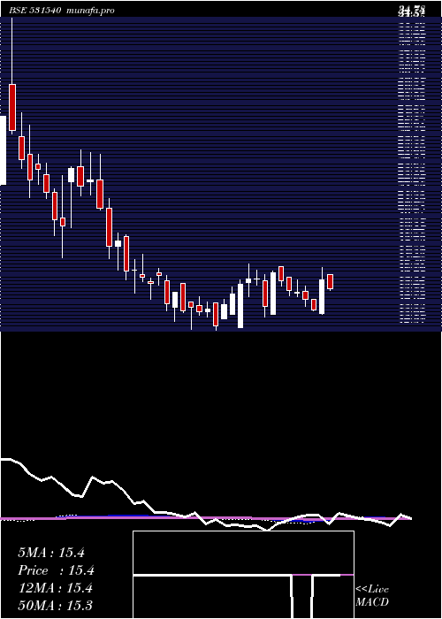 weekly chart MarutiInfra