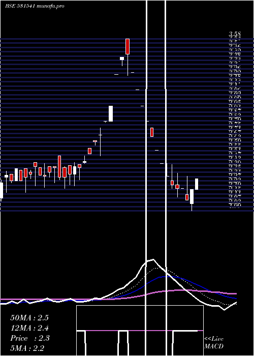 Daily chart Avonlife