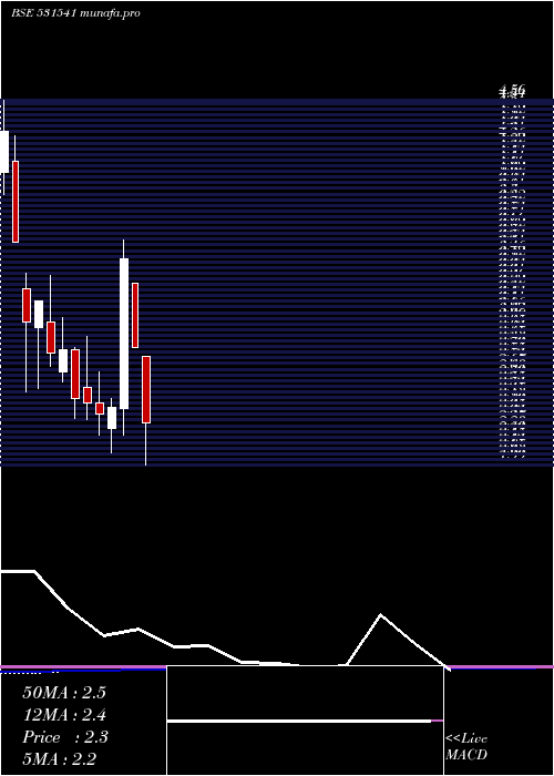 monthly chart Avonlife
