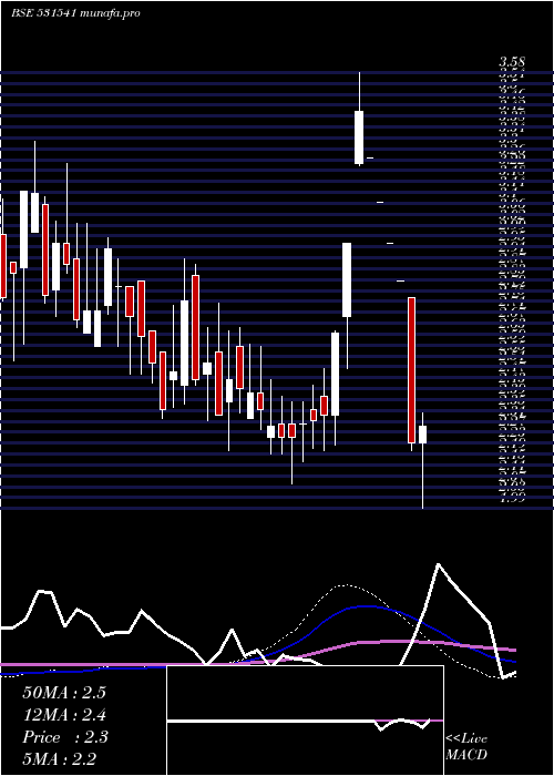 weekly chart Avonlife