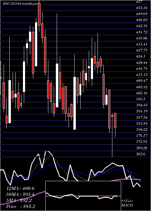  Daily chart JindalWorld