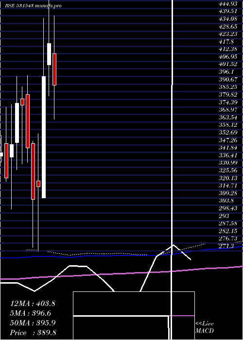  monthly chart JindalWorld