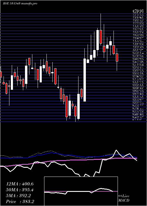  weekly chart JindalWorld