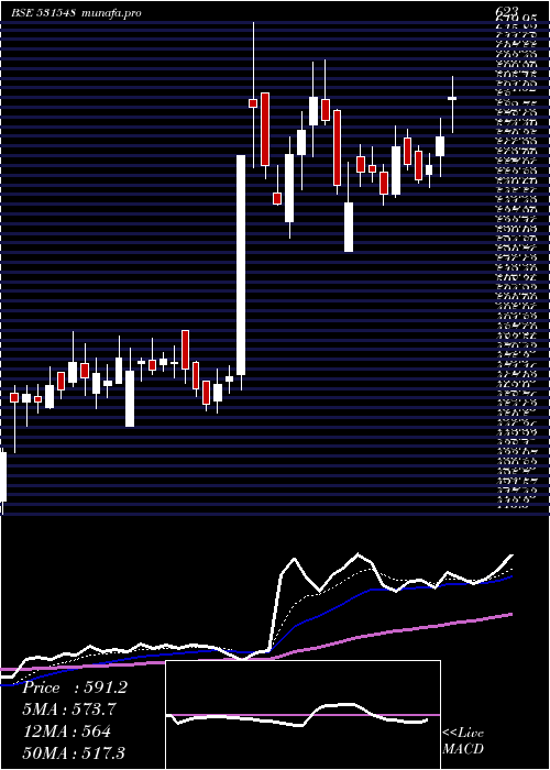 Daily chart SomanyCram