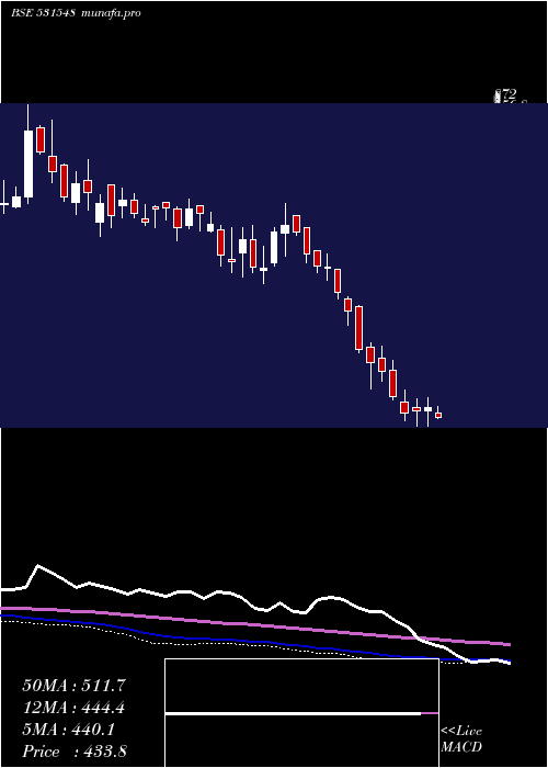  weekly chart SomanyCram