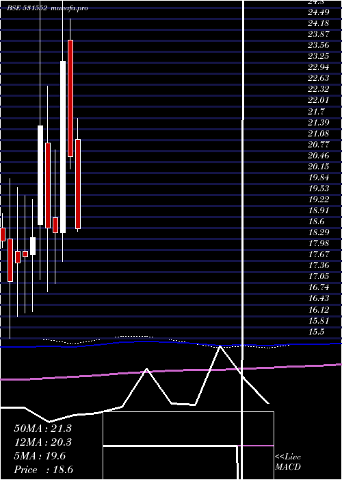  monthly chart RaghunathTo