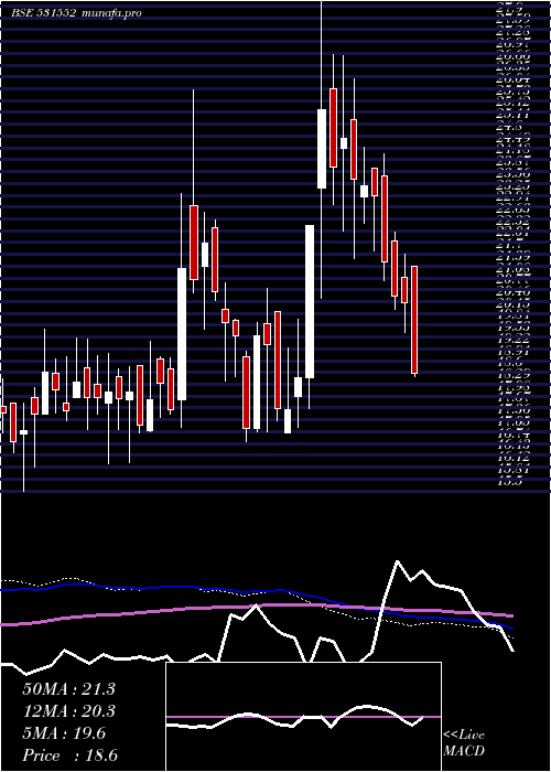  weekly chart RaghunathTo