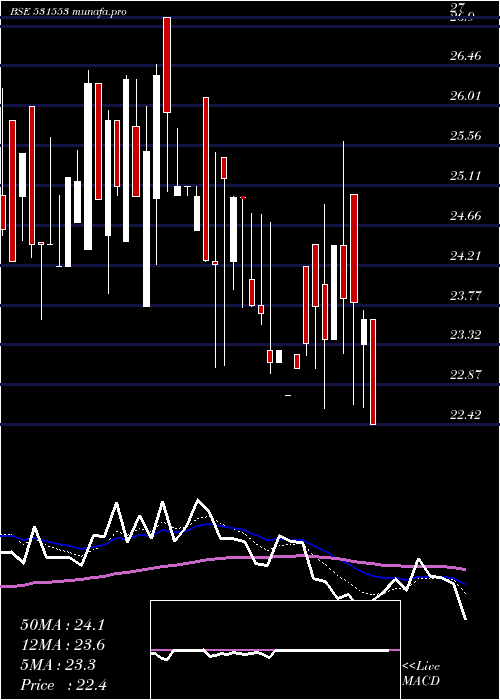  Daily chart Drl