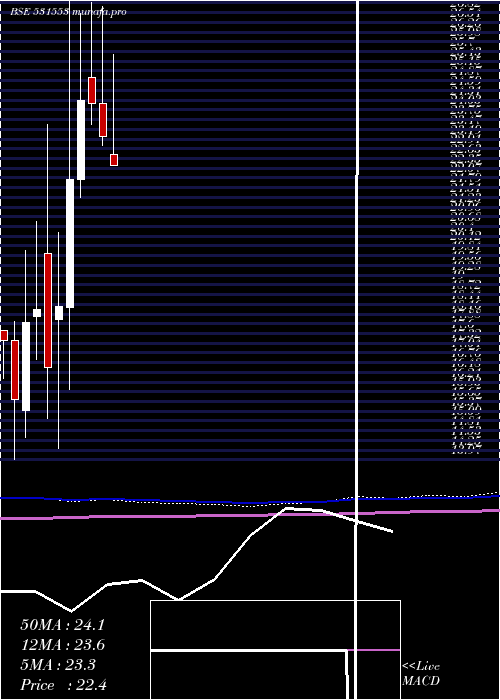  monthly chart Drl