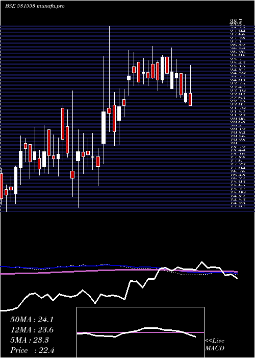  weekly chart Drl