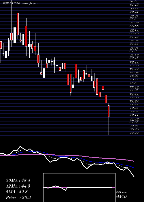  Daily chart CoralI