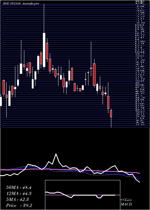  weekly chart CoralI