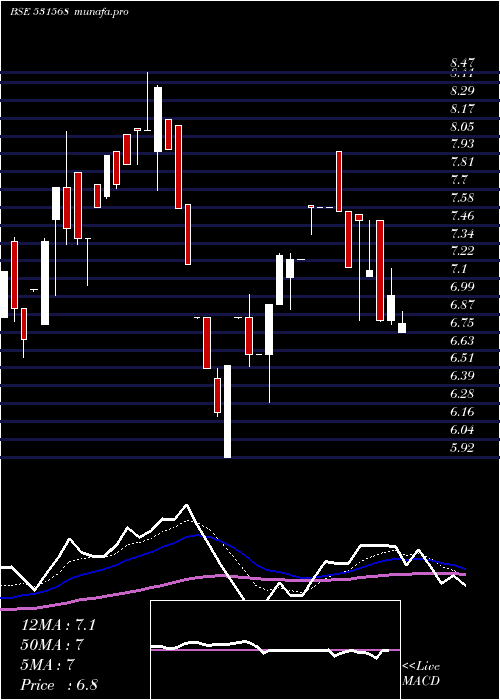  Daily chart AshutoshPap