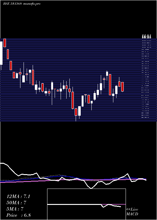  weekly chart AshutoshPap