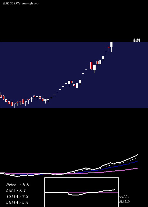  Daily chart VasInfra