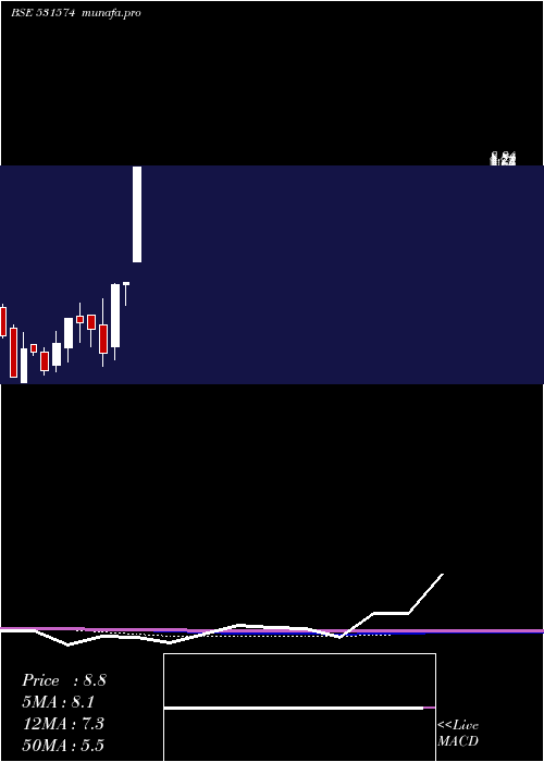  monthly chart VasInfra