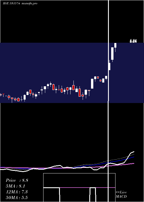  weekly chart VasInfra