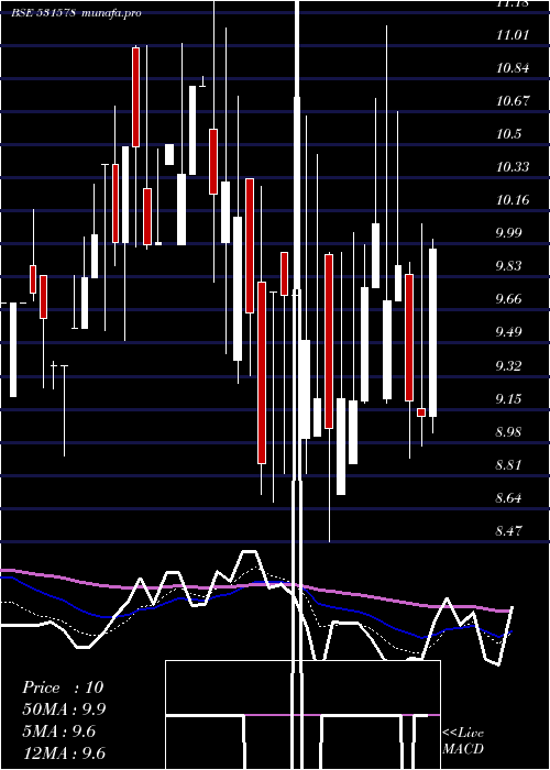 Daily chart KmfBuilders