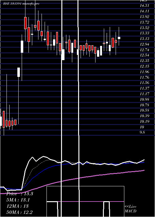  Daily chart BampslSecur