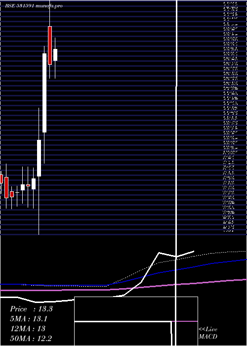  monthly chart BampslSecur