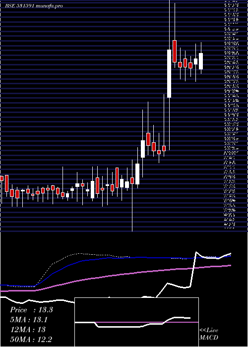  weekly chart BampslSecur