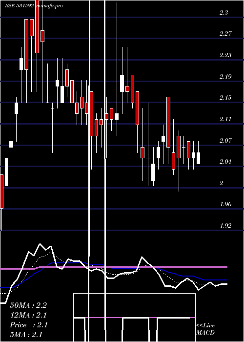 Daily chart Genpharma