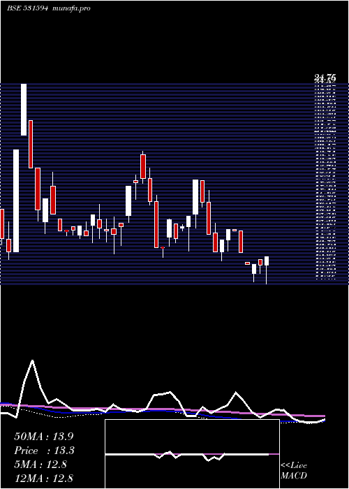  weekly chart InconEngg