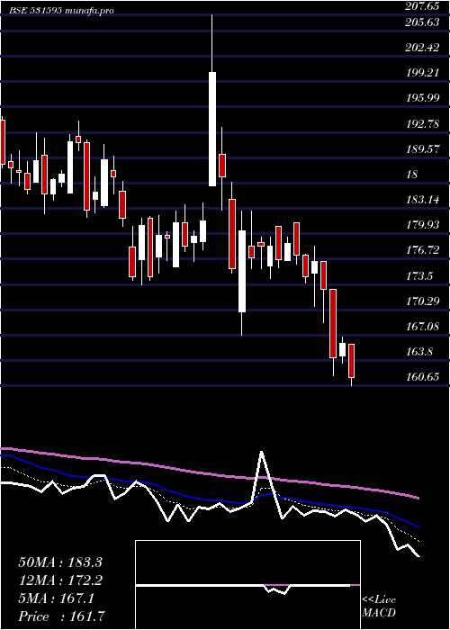  Daily chart Cgcl