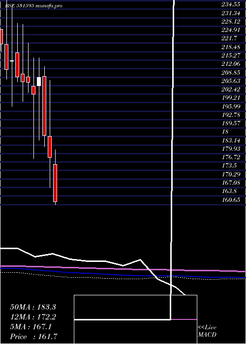  monthly chart Cgcl