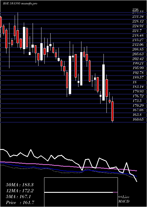  weekly chart Cgcl