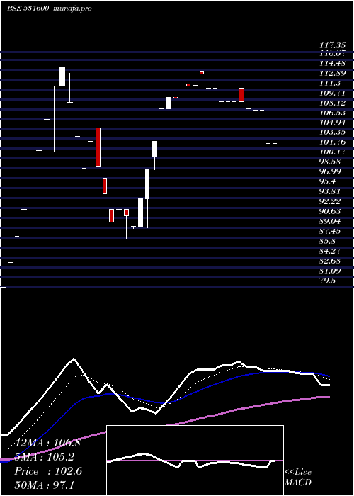  Daily chart GogiaCap