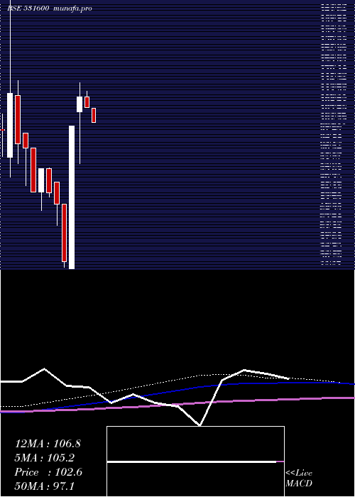  monthly chart GogiaCap