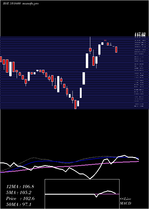  weekly chart GogiaCap