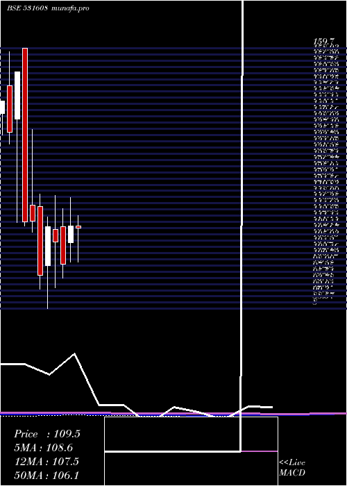  monthly chart GoraniIndus