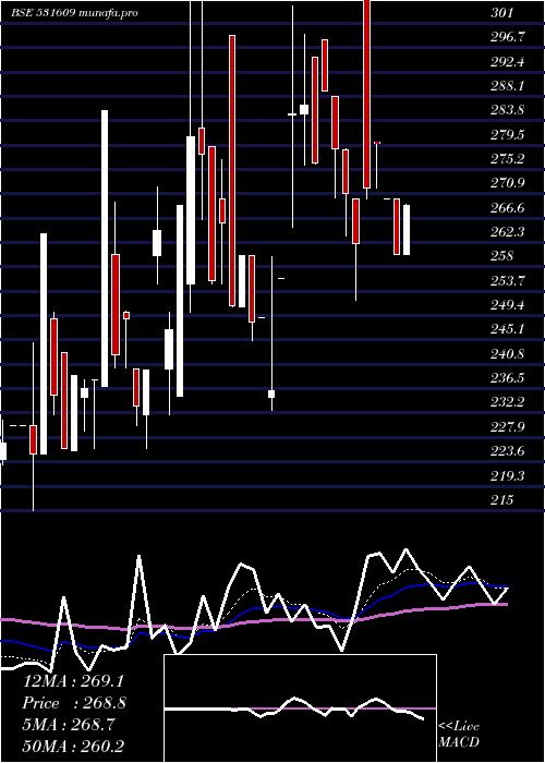Daily chart KgPetrochem