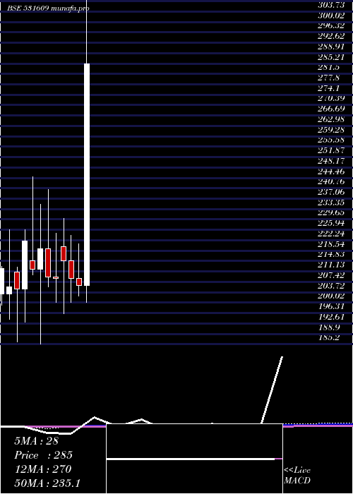  monthly chart KgPetrochem