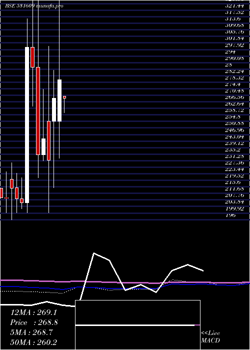 monthly chart KgPetrochem