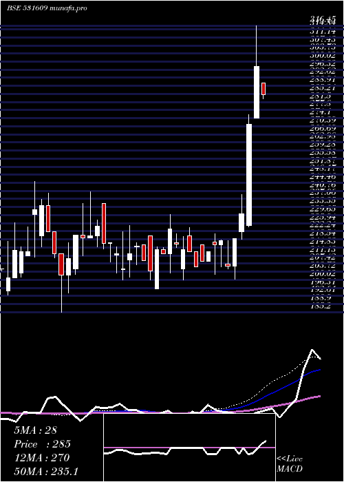  weekly chart KgPetrochem