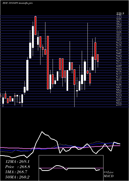 weekly chart KgPetrochem